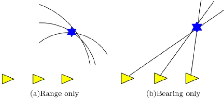 Fig. 5. Partial observation. Some sensing modalities cannot directly observe a landmark location and require observations from multiple vantage points.