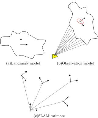Fig. 6. SLAM with arbitrary shaped landmarks. Aligning a shape model with sensed data produces a suitable observation model for SLAM.