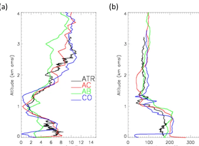 Figure 4. (a) Wind speed and (b) wind direction proﬁles measured during the ATR 42 sounding over the ocean (16:30 to 16:47 UTC, ATR,black solid line) as well as from the radiosoundings launched in Accra at 17:00 UTC (AC, red solid line), in Abidjan at 16:0