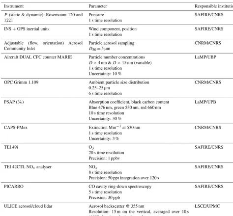 Table 1. SAFIRE ATR 42 payload. Only instruments used in this study are listed. The complete payload is detailed in the Supplement ofFlamant et al