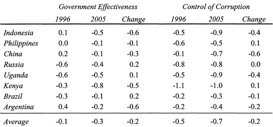 Table 2.1: Government Performance of Selected Decentralized Countries 