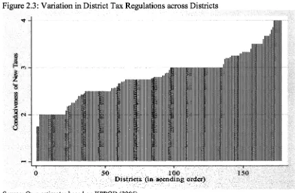 Figure 2.3: Variation in District Tax Regulations across Districts 