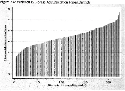 Figure 2.4: Variation in License Administration across Districts 