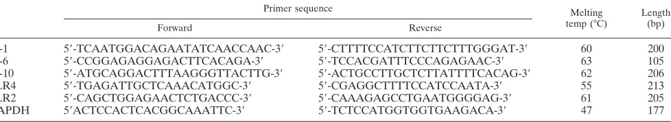 TABLE 1. PCR primers and conditions used in the study