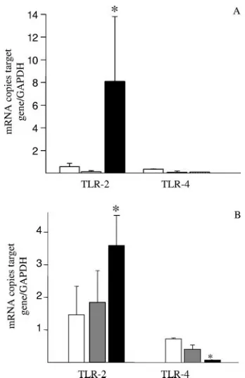 FIG. 2. Oral supplementation withwas extracted from the mucosa, and steady-state IL-6 and IL-10mRNA levels were determined by quantitative RT-PCR and are ex-pressed as the numbers of copies of the target gene/number of copiesof the GAPDH gene (used as an i