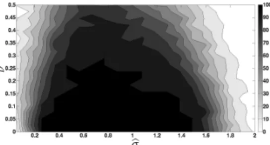 Figure 6: Recovery Probabilities when α = 1 for two true σ settings. The shade in each phase diagram corresponds to the probability that the greedy algorithm will correctly  re-cover a randomly selected bar code, as a function of the relative noise-to-sign