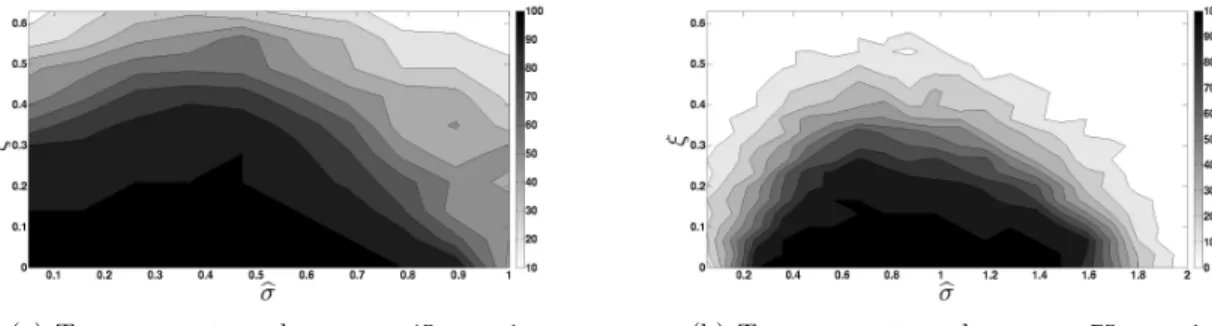 Figure 7: Recovery probabilities when α = 1 for two true σ settings. The shade in each phase diagram corresponds to the probability that the greedy algorithm correctly recovers a randomly selected bar code, as a function of the additive noise standard devi