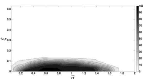 Figure 8: Recovery Probabilities when α = .25 for two true σ settings. The shade in each phase diagram corresponds to the probability that the greedy algorithm will correctly recover a randomly selected bar code, as a function of the additive noise standar