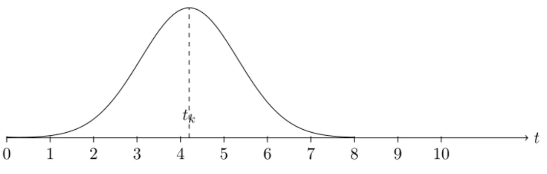 Figure 2: The matrix element G kj is calculated by placing a scaled Gaussian over the bar code grid and integrating over each of the bar code intervals.
