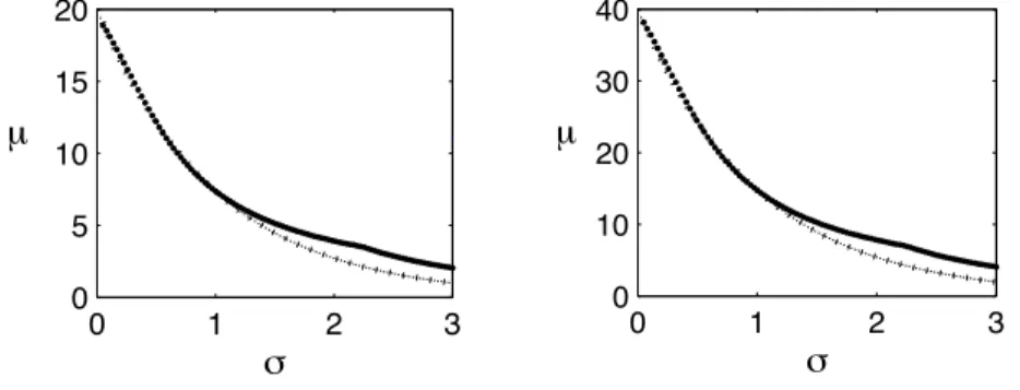Figure 5: For oversampling ratios r = 10 (left) and r = 20 (right), we plot the minimal column separation µ = min k 1 6=k 2