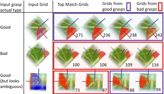 Fig. 2: Input grids and top database matches for examples of good, bad, and ambiguous grasps