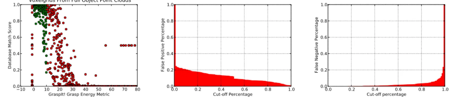 Fig. 3: Matching results on simulated, “ideal” sensing conditions. Left image plots the quality metric of the grasps in the database against their graspable feature score computed using the method described here