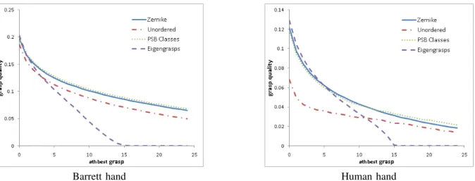 Fig. 2. The nth best grasp from database-backed grasping with 3 neighbor selection methods and from the eigengrasp planner, averaged over the 1,814 models in the database at scale 1.0