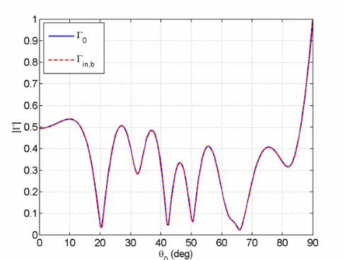 Figure 10.Plot of the magnitude of the total input reﬂectioncoeﬃcient versus θ0 for the parallel polarization.