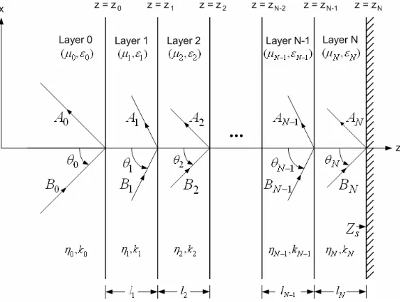 Figure 1. Oblique incidence on a planar multilayer structure.