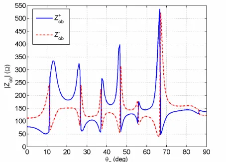 Figure 3. Plot of the magnitude of the characteristic impedances Z±versus0b θ0 for the perpendicular polarization.