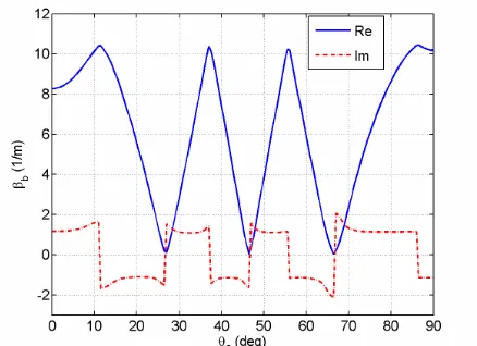 Figure 4.Plot of the phase of the characteristic impedances Z±versus0b θ0 for the perpendicular polarization.