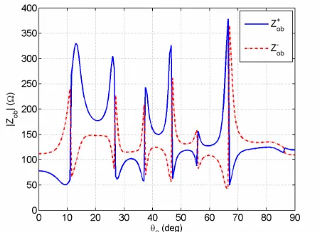 Figure 6. Plot of the magnitude of the total input reﬂection coeﬃcientversus θ0 for the perpendicular polarization.
