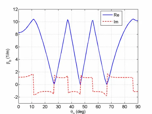Figure 8.Plot of the phase of the characteristic impedances Z±versus0b θ0 for the parallel polarization.
