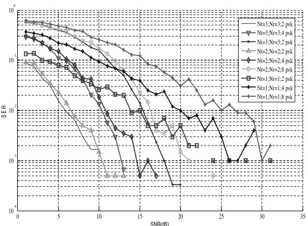 Figure 4. Channel coeﬃcients for digital array 3 by 3 MIMO radarwith respect to contour proﬁle.