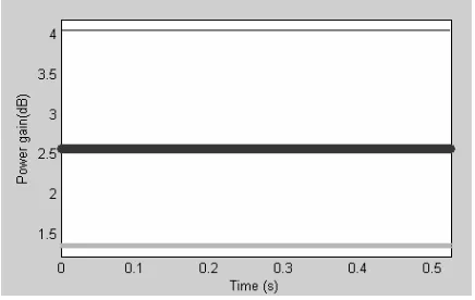 Figure 5.The power spectral density of the Discrete time digitalarray MIMO radar.