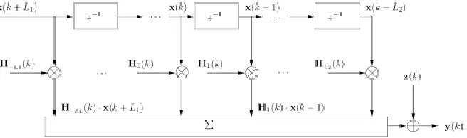 Figure 1. Discrete time model in 3D processing of MIMO radar.