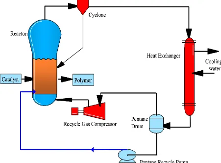 Figure 1.1: LLDPE reaction loop 