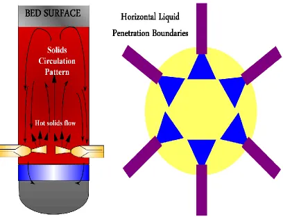 Figure 1.2: Top & side view of liquid injection pattern in a LLDPE fluidized bed 