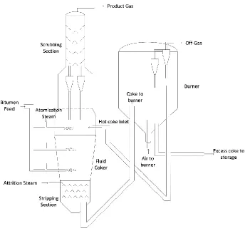 Figure 1.3: Simplified flow diagram of Fluid Coker (Adapted from Prociw [14]) 