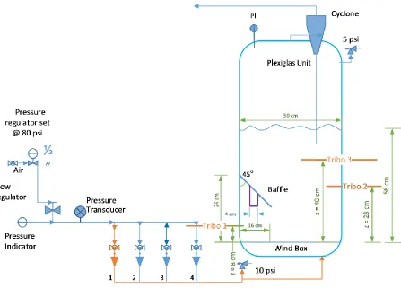 Figure 2.1: Schematic of the fluidized bed system and the tribo signal measuring 
