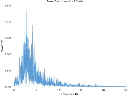 Figure 2.3: Example of power spectrum analysis of a typical signal measured with baffle and fluxtube at z = 0.4 m, Xt = 0.3 m and Vf = 0.2 m/s 
