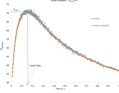 Figure 2.4: Example of cycle analysis of a typical signal measured with baffle and 