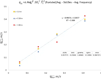 Figure 2.16: Impact of combining Signal Average, Standard Deviation & Average Frequency on bubble gas flux 