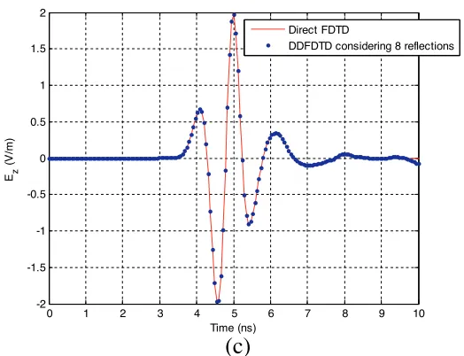 Figure 4. Comparison ofDDFDTD Ez(t) at point P for the direct application ofthe FDTD for the entire geometry of Fig