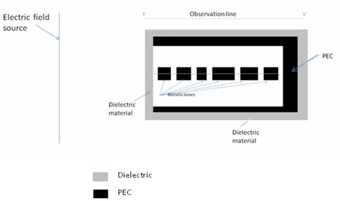 Figure 7. Problem of scattering from a dielectric-coated conductingrectangular PEC box.