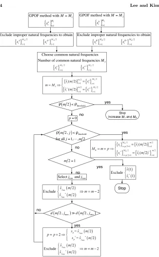 Figure 1. Flowchart for extraction of the natural frequencies.