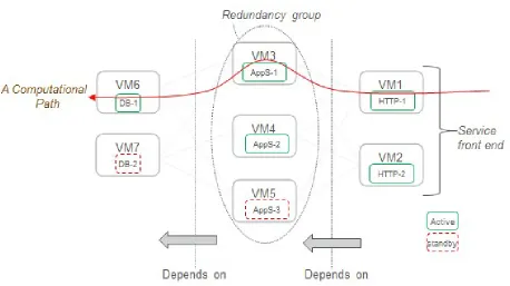 Figure 2.1: Example of an application deployment in the cloud.