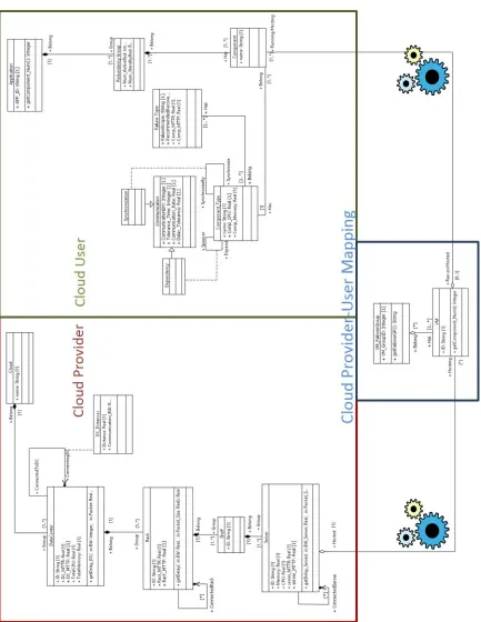 Figure 2.2: UML class diagram of CHASE cloud model.