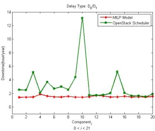 Figure 2.10: Downtime of each application’s component using MILP and OpenStack scheduler forD0/D1 delay type.