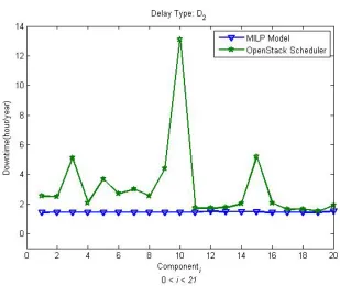 Figure 2.11: Downtime of each application’s component using MILP and OpenStack scheduler forD2 delay type.