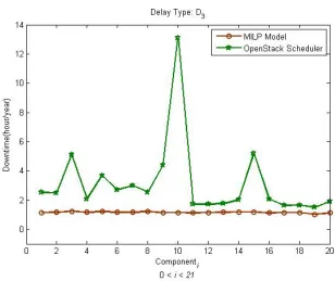Figure 2.12: Downtime of each application’s component using MILP and OpenStack scheduler forD3 delay type.