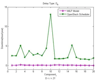 Figure 2.13: Downtime of each application’s component using MILP and OpenStack scheduler forD4 delay type.