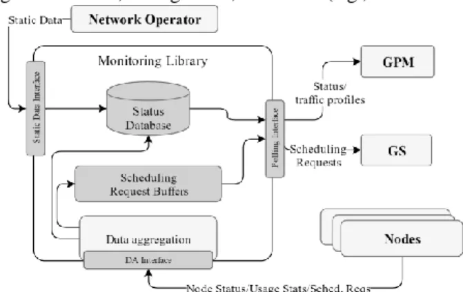Figure 1 - Architecture of the proposed software framework. Figure 2 - Monitoring Library architecture.