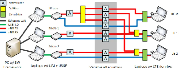 Figure 10 - Layout of the testbed.