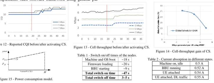 Figure  13  shows  the  average  MAC-layer  downlink  throughput  of UE 1 and UE 2, before and after the activation of CS, with an  application-level offered load  of 3, 5 and 7  Mbps respectively