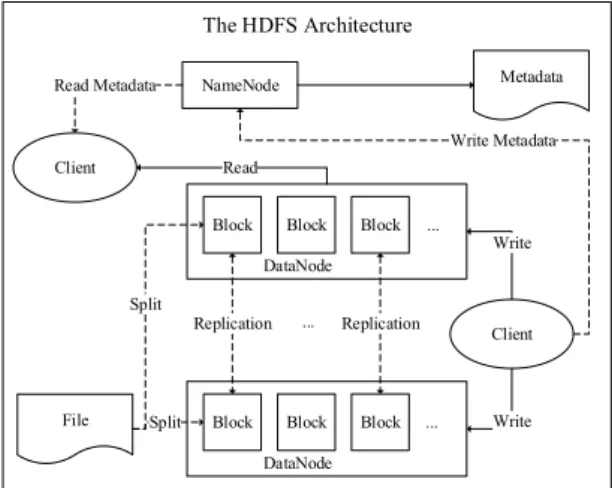 Figure 1. The HDFS Architecture 