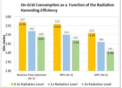 Fig. 11: On-Grid Consumption as function of changes in the Radiation HarvestingEfﬁciency