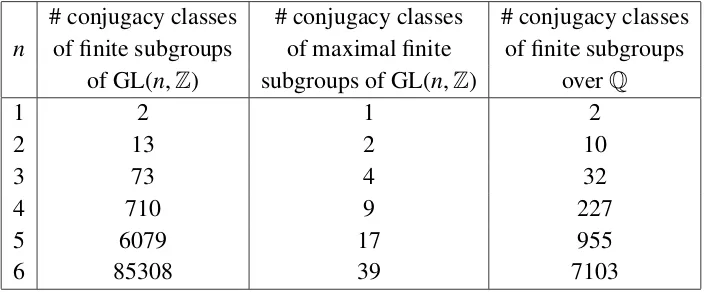 Table 3.2: Numbers of conjugacy classes which are accessible in Carat.