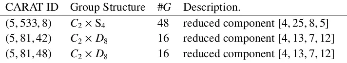Table 3.3: Hereditarily rational groups among the maximal 18 groups found in [ 15].