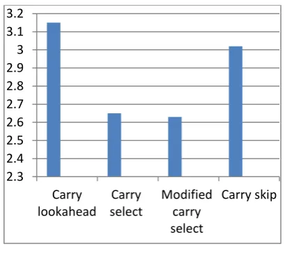 TABLE I  COMPARISON OF SYNTHESIS RESULTS OF DIFFERENT ADDERS. 